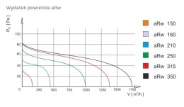 AIR ROXY WENTYLATOR KANAŁOWY PRZEMYSŁOWY ARW 150, METALOWY