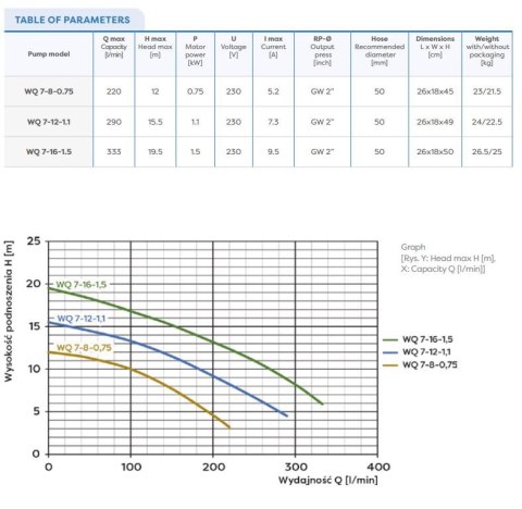 OMNIGENA POMPA ZATAPIALNA WQ 7-8-0,75 Z ROZDRABNIACZEM